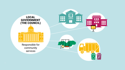 Image of icons showing relationship of local government to community services